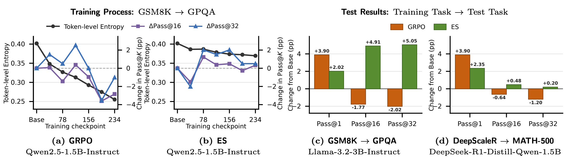 Figure 2：ES 与 GRPO 的训练熵和跨任务 Pass@K 对比