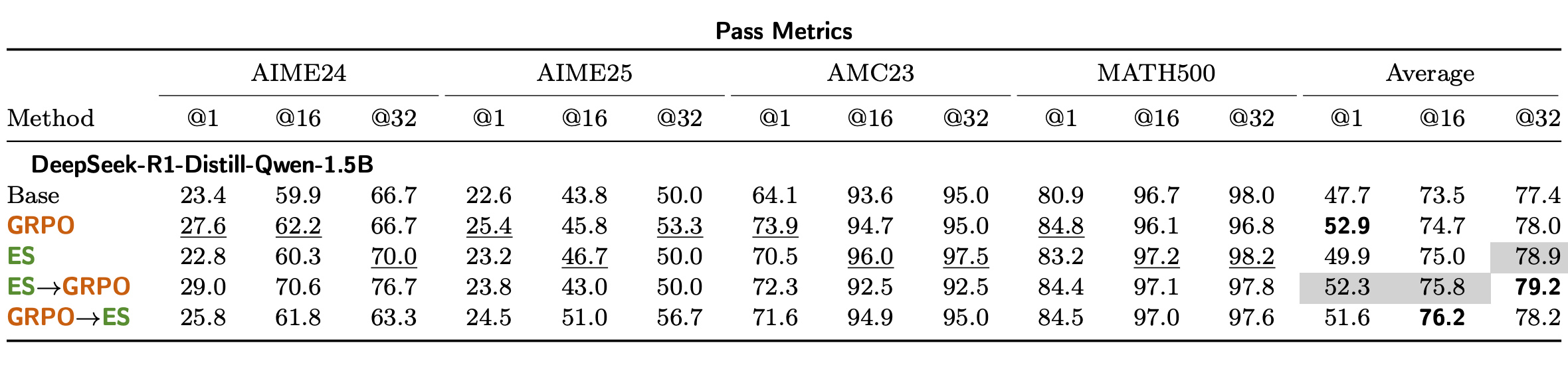 Table 3：Hard Setting 数学基准的 Pass@K 主结果