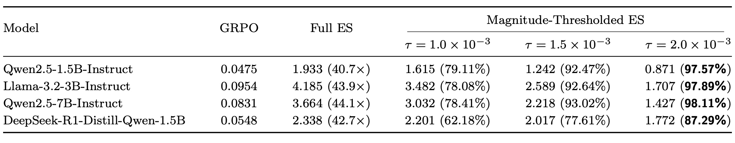 Table 4：全模型漂移与幅度阈值后的 update sparsity