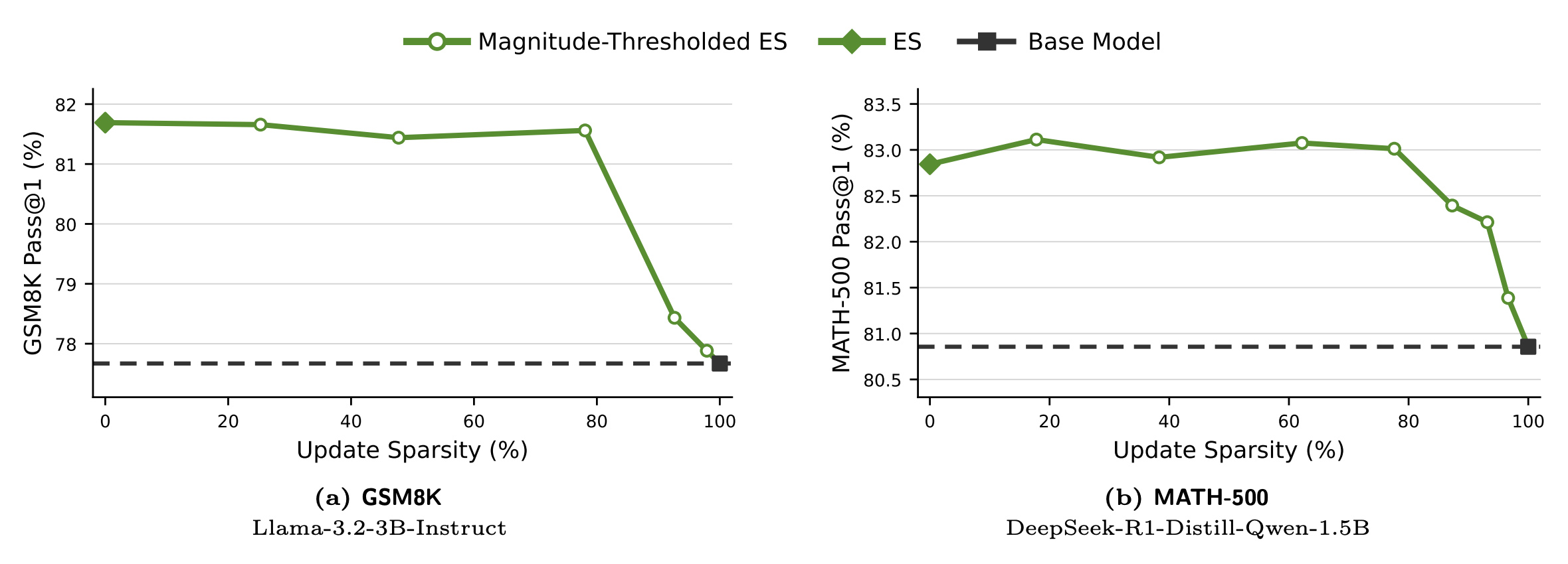 Figure 4：update sparsity 增加时目标任务 Pass@1 的变化