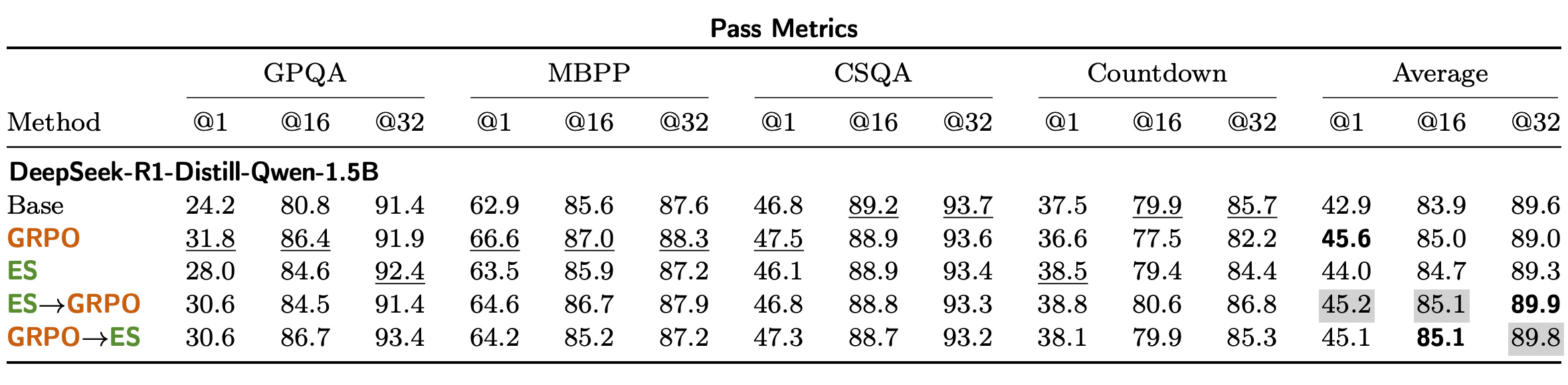 Table 5：Hard Setting 的四个 held-out benchmark