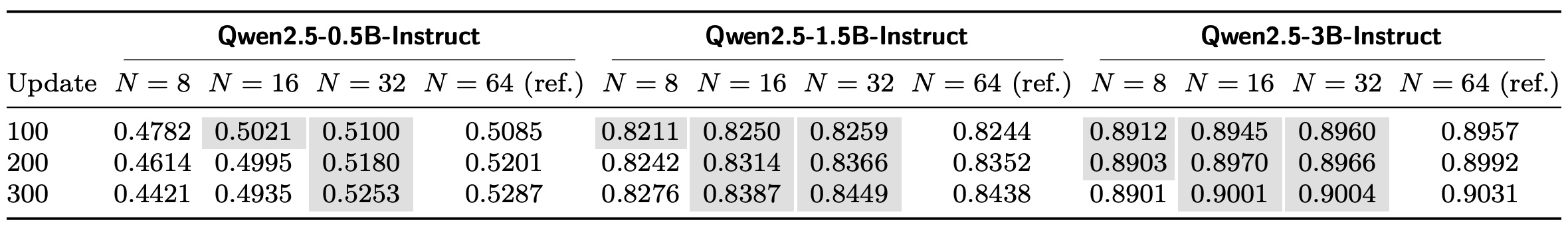 Table 6：模型规模与 population size 的平滑训练奖励