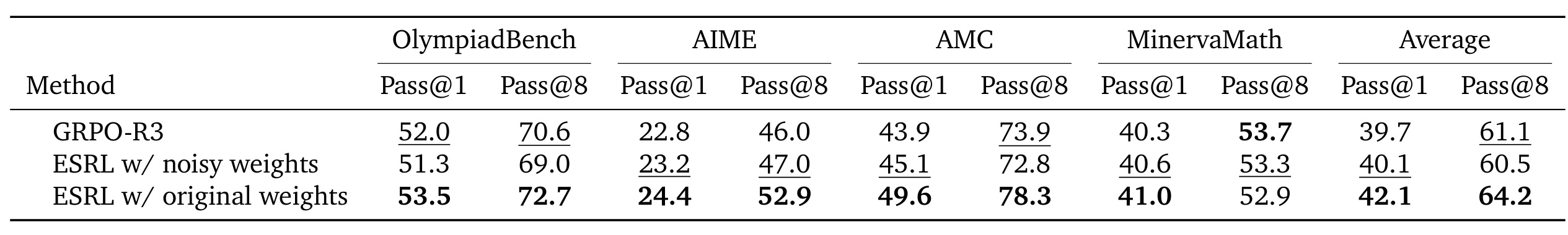 Table 9：噪声只用于选专家，不能直接沿用为混合权重
