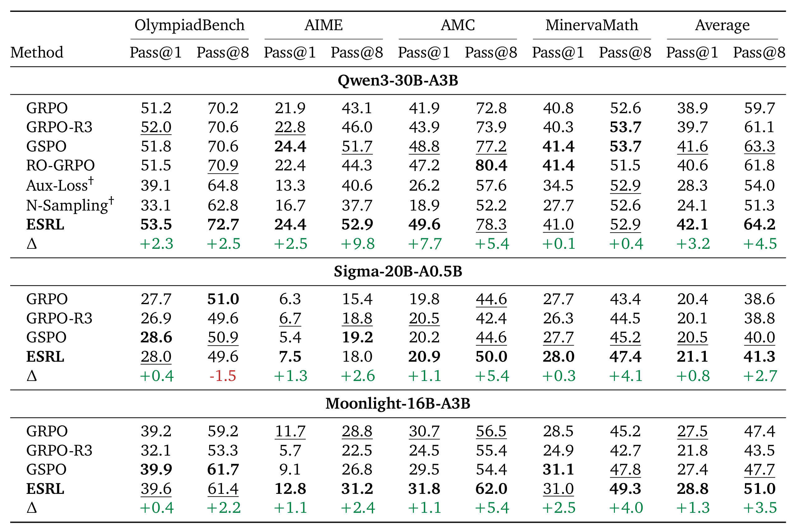 Table 1：三种MoE架构上的数学推理结果