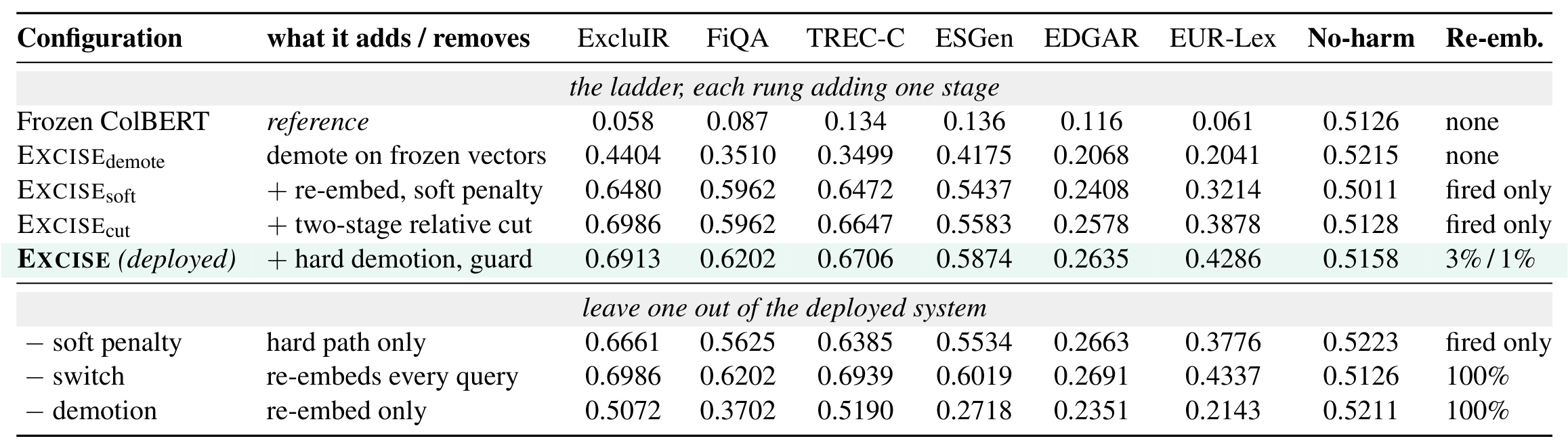 Table 19：EXCISE 累积组件与 leave-one-out 消融