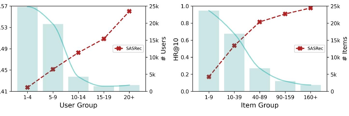 Figure 1. Long-tail distributions and SASRec performance degradation