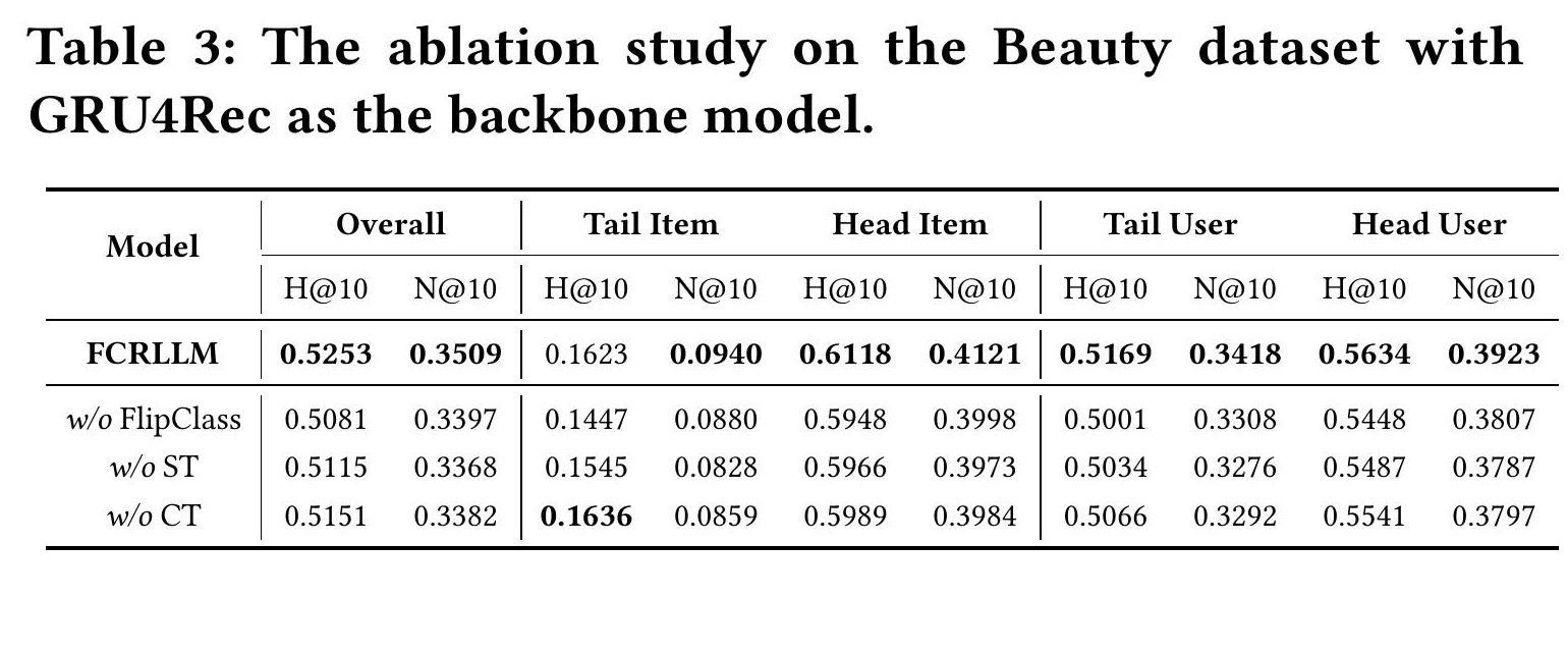 Table 3. Ablation study on Beauty with GRU4Rec
