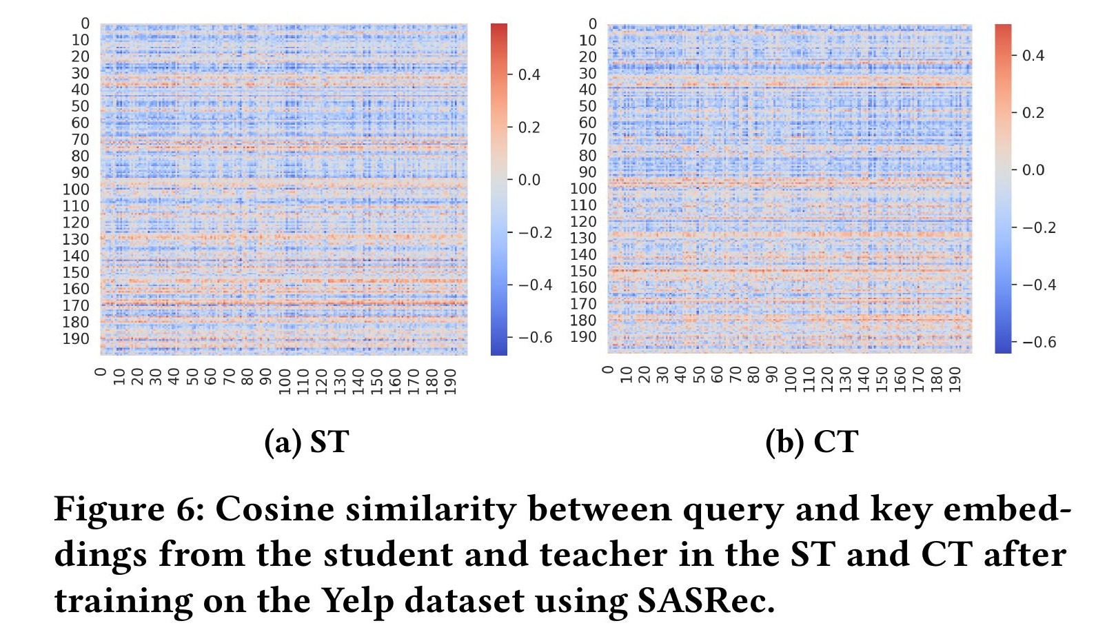 Figure 6. ST and CT cosine similarity heatmaps