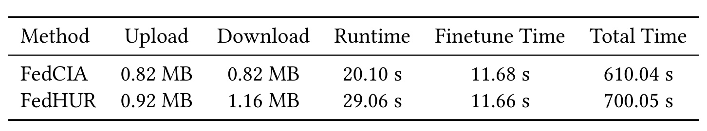 Table 7:FedHUR 与 FedCIA 的通信及训练时间
