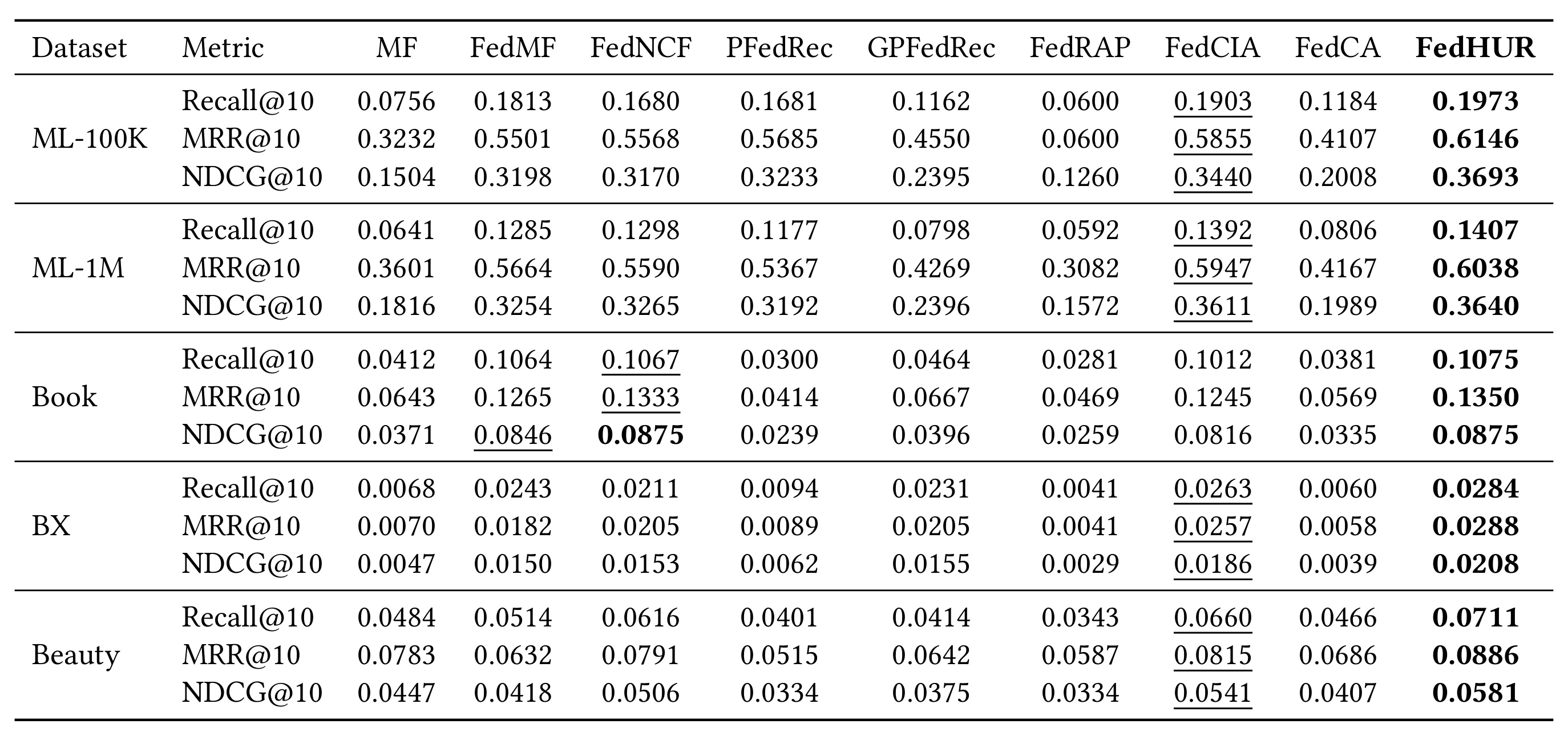 Table 2:五个数据集的完整总体结果