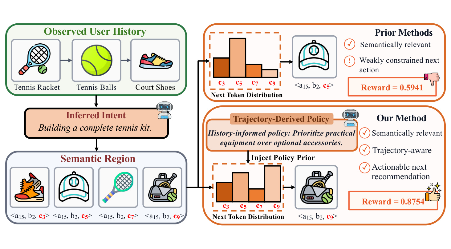 Figure 1:Intent-only 与 trajectory-derived policy 的决策差异