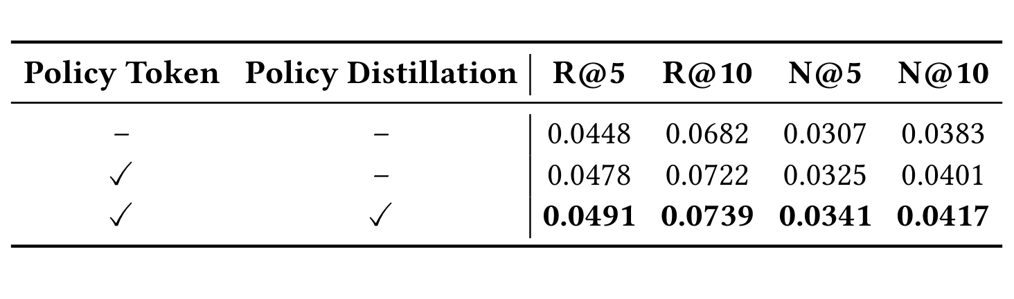 Table 2:Policy Token 与 Policy Distillation 消融