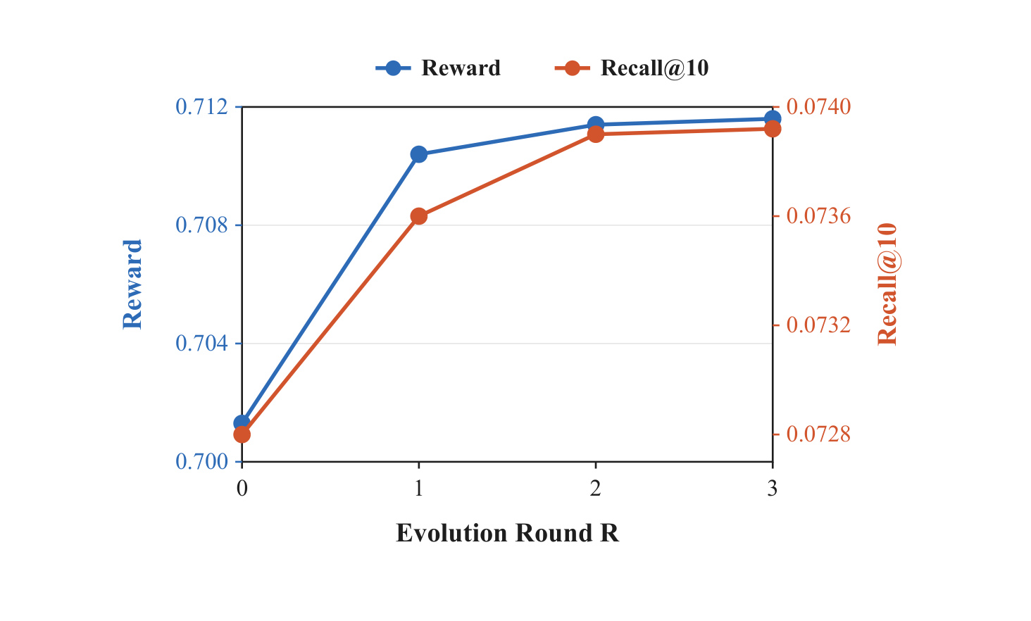 Figure 3:反馈演化轮数对 reward 与 Recall@10 的影响