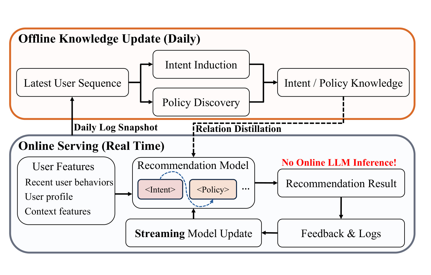 Figure 6:离线知识更新与实时在线服务
