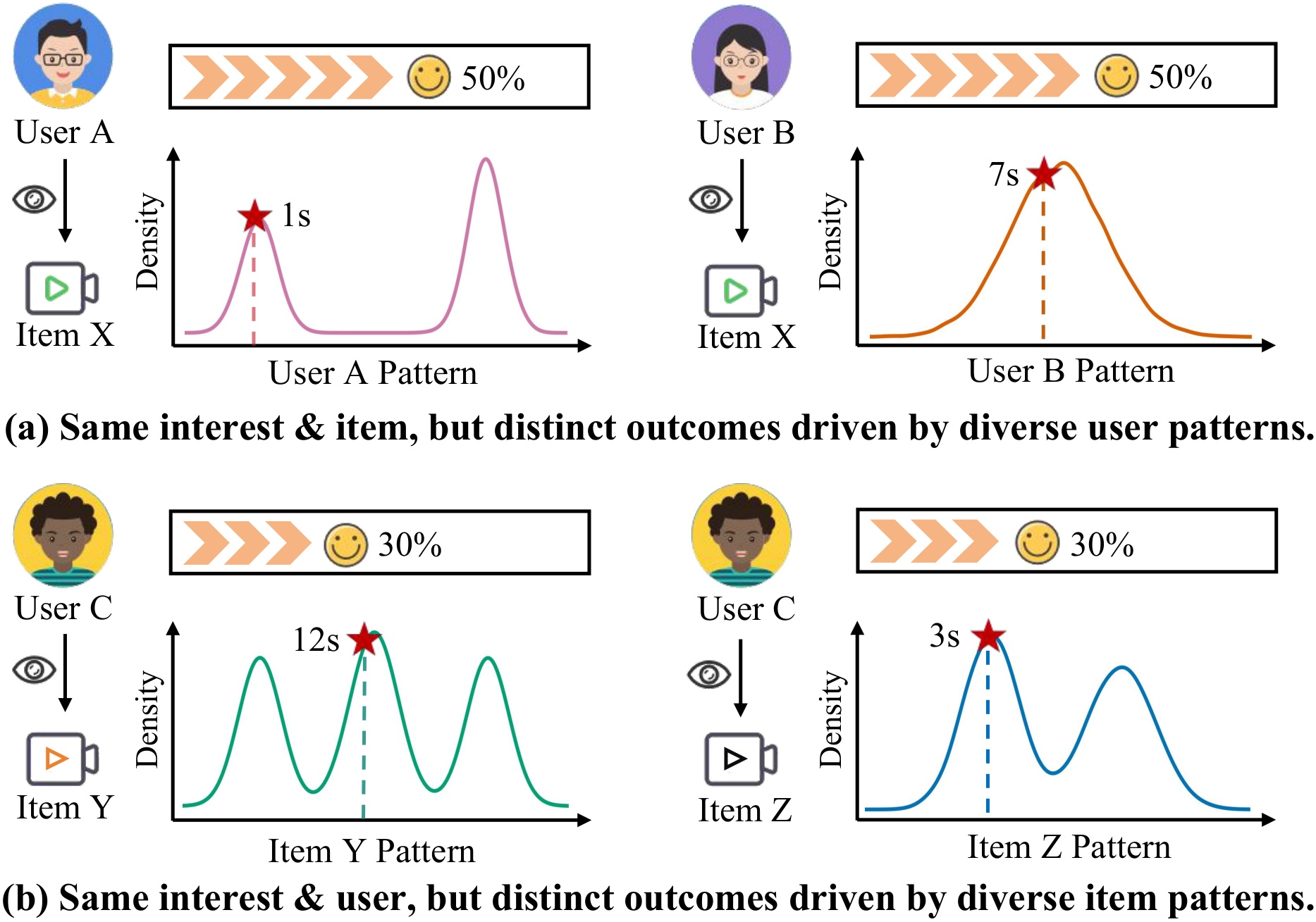 Figure 2:相同兴趣下的不同交互模式
