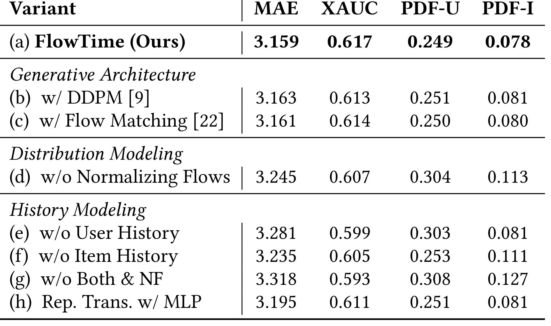 Table 4:FlowTime 消融实验