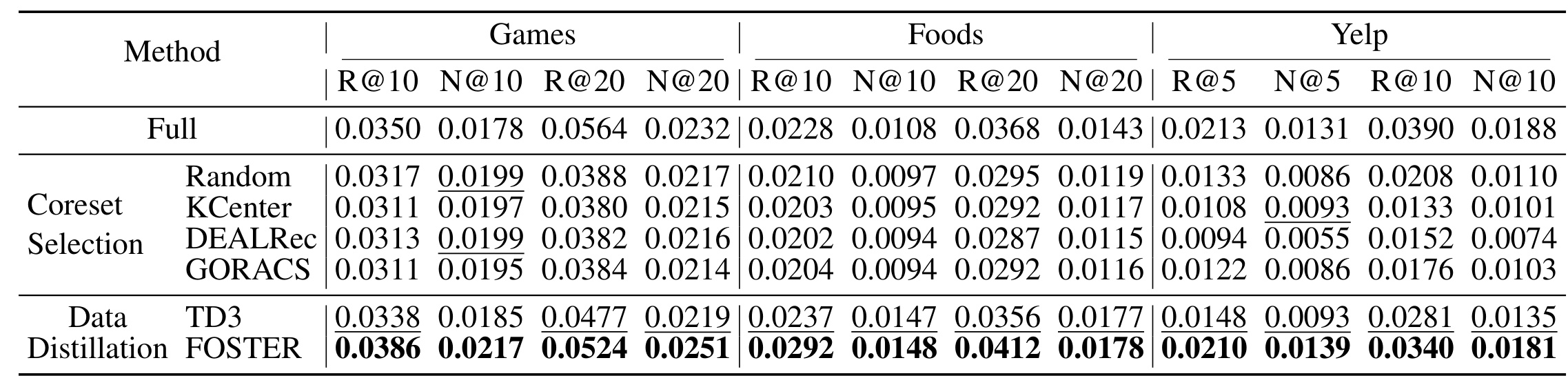 Table 2:FOSTER 与 Full、coreset 和 TD3 的主结果对比