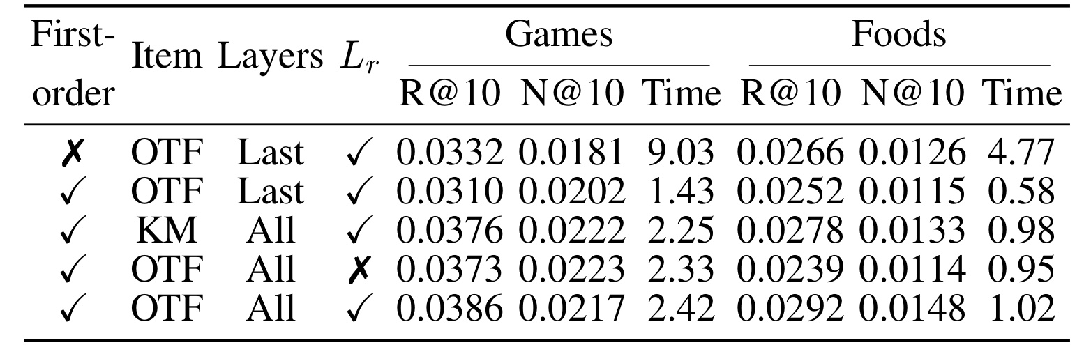 Table 3:FOSTER 组件消融
