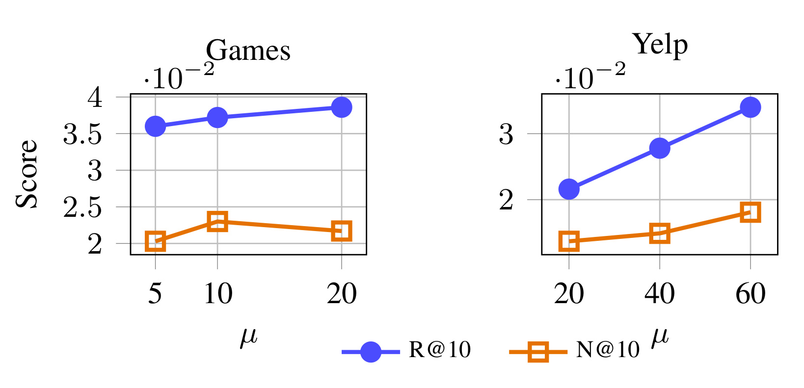 Figure 5:合成序列数量对 Games 和 Yelp 的影响