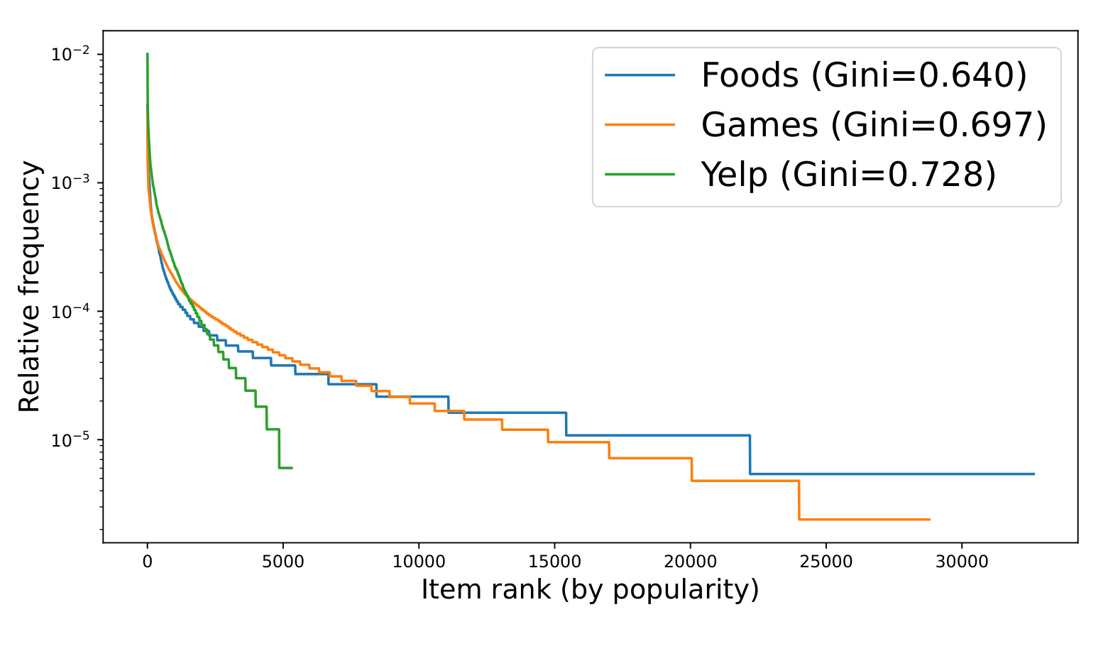 Figure 7:三个数据集的 item popularity 分布