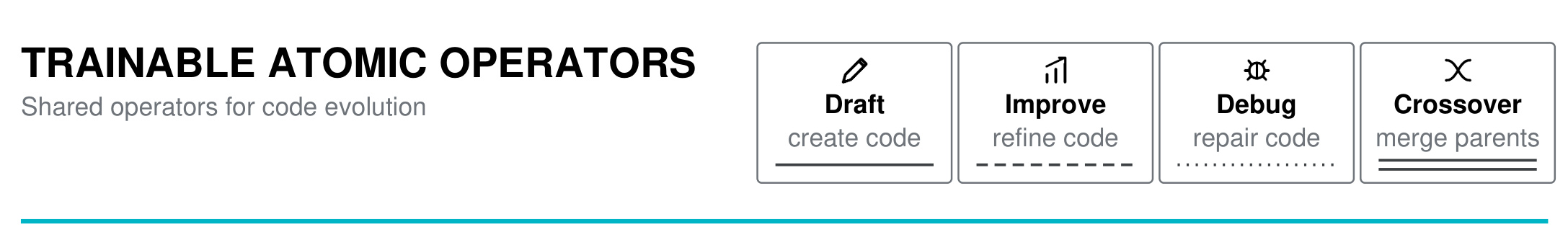 Figure 5 顶部细节:Draft、Improve、Debug、Crossover 四个原子算子