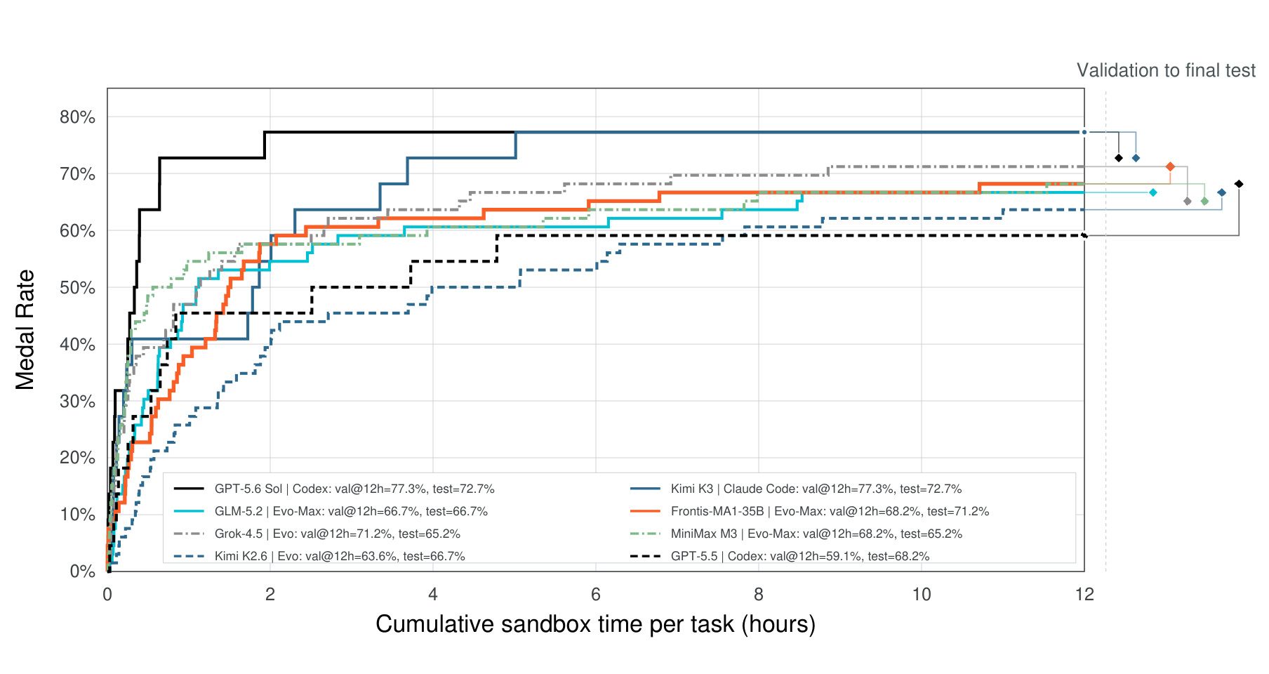 Figure 12:22 个 MLE-Bench Lite 任务上的长程 Medal Rate 轨迹