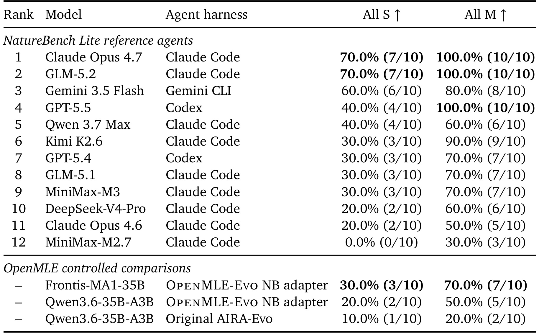 Table 2:NatureBench Lite 的参考结果与两组 OpenMLE 替换实验