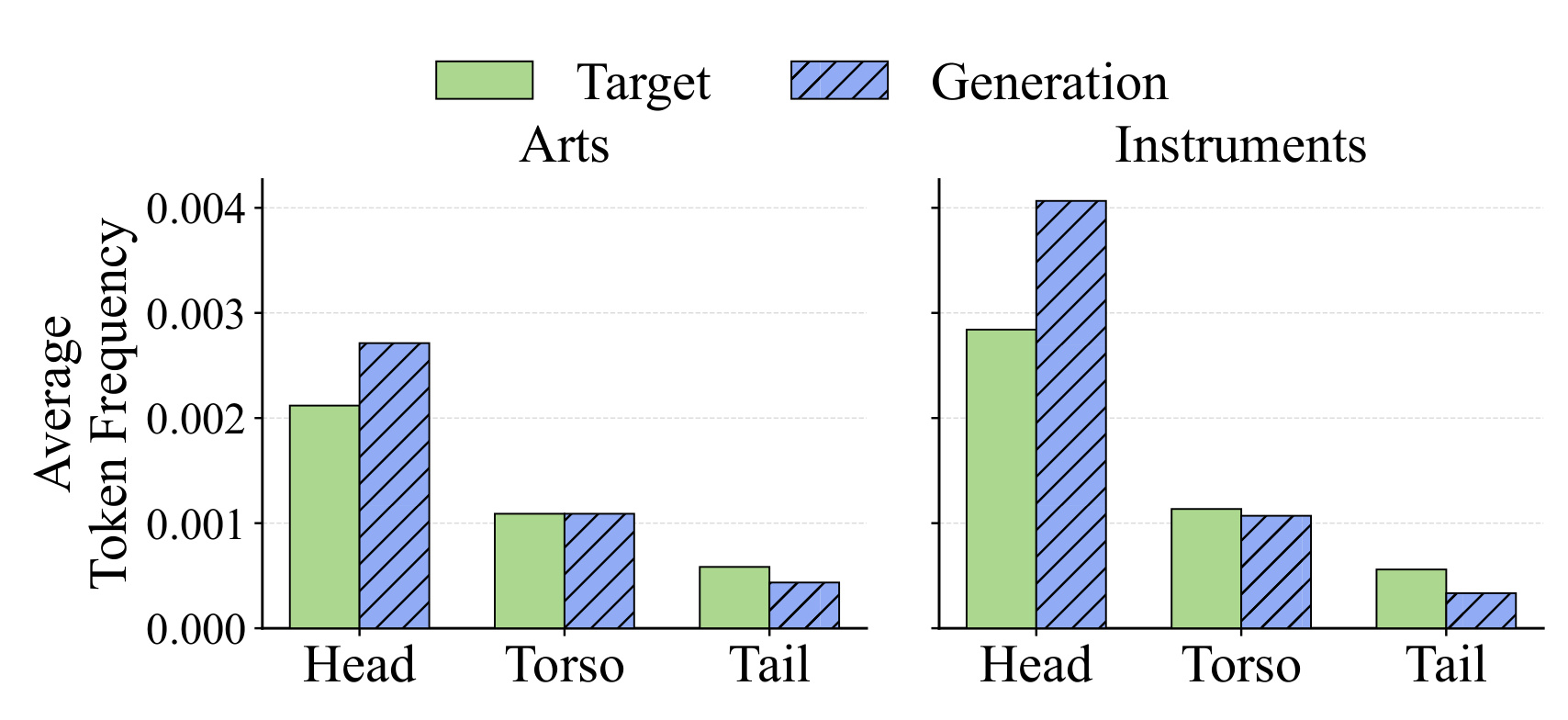 Figure 1：两个 Amazon 数据集上的 Head、Torso、Tail token 目标频率与生成频率