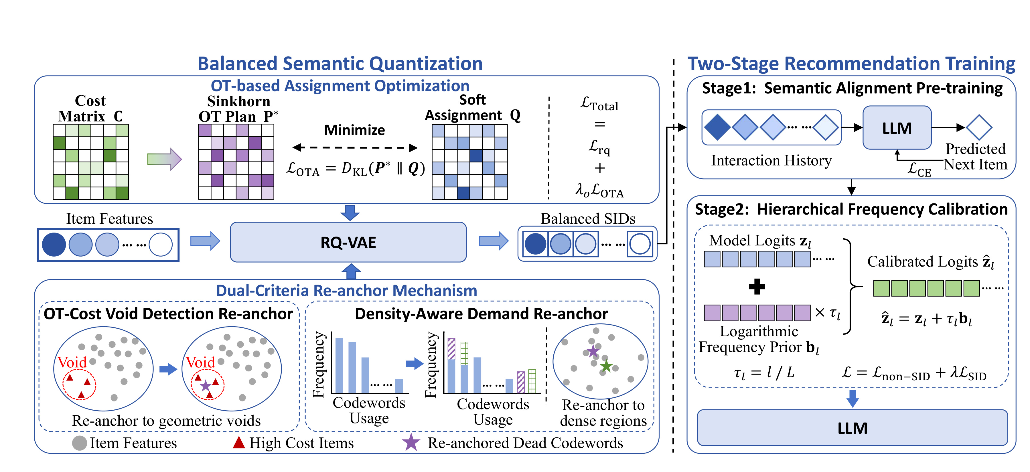 Figure 2：FSGR 的 Balanced Semantic Quantization 与两阶段推荐训练框架