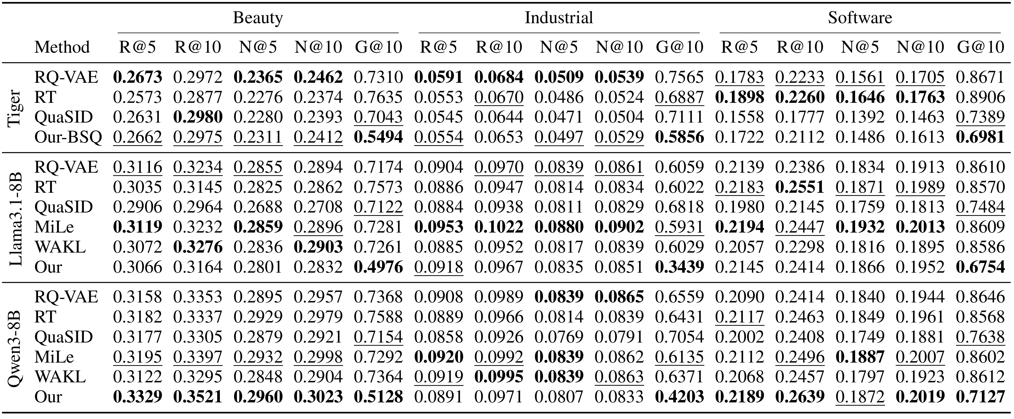 Table 1：三个 backbone 和三个 Amazon 数据集上的推荐准确率与 Gini 主结果