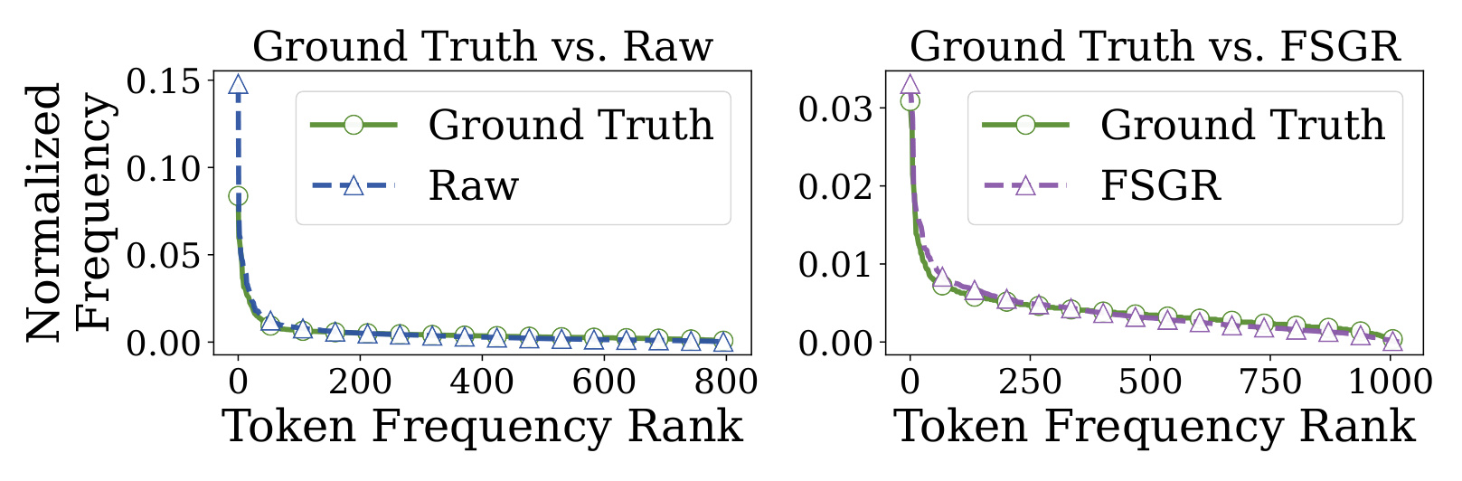 Figure 3：Industrial/Qwen3 上 Raw 与 FSGR 预测频率分布对 ground truth 的匹配