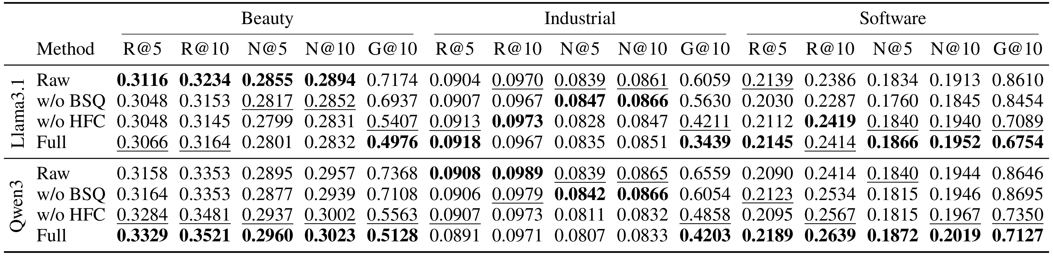 Table 2：移除 BSQ 或 HFC 的组件消融