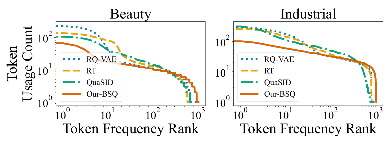 Figure 4：Beauty 与 Industrial 上不同 SID 构造法的 token 使用频率排序曲线