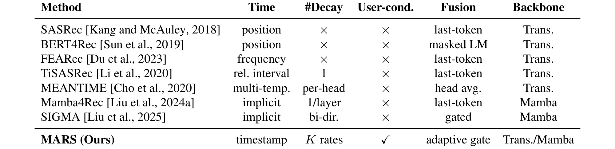 Table 1:时间感知 sequential recommender 的设计轴对比