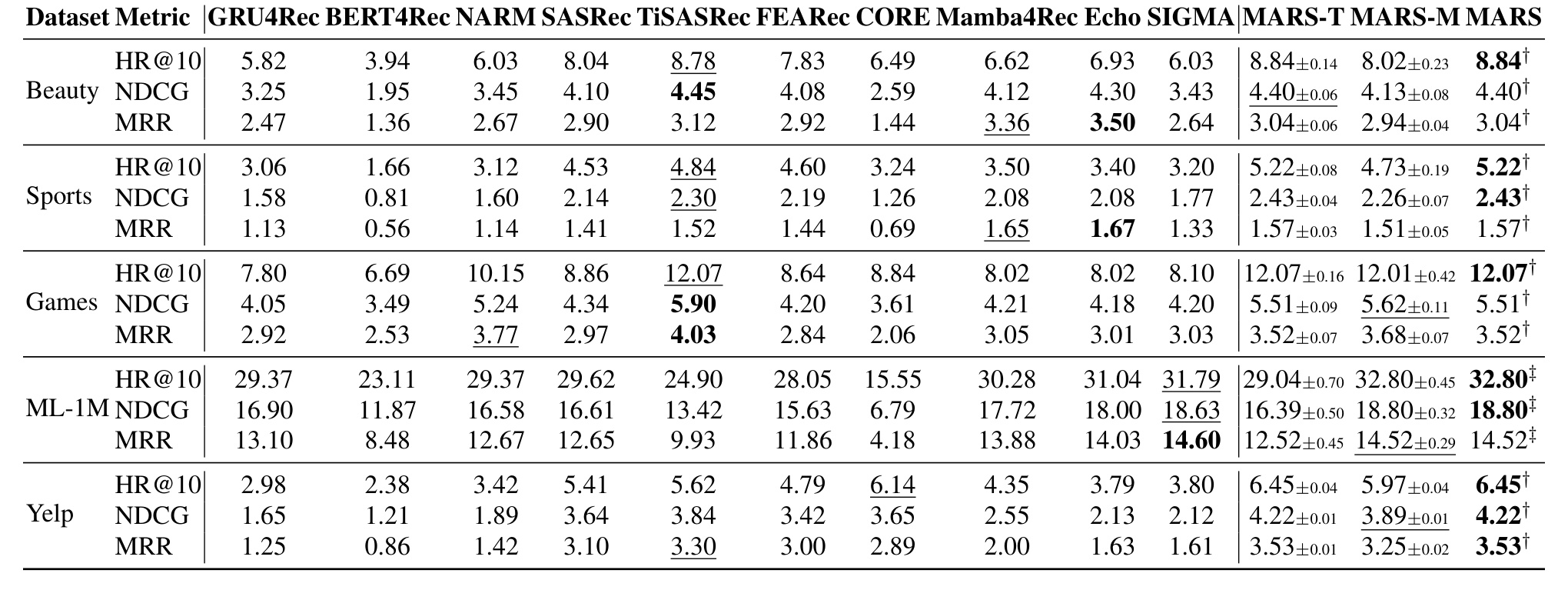 Table 3:MARS 与十个 sequential recommendation baseline 的主结果