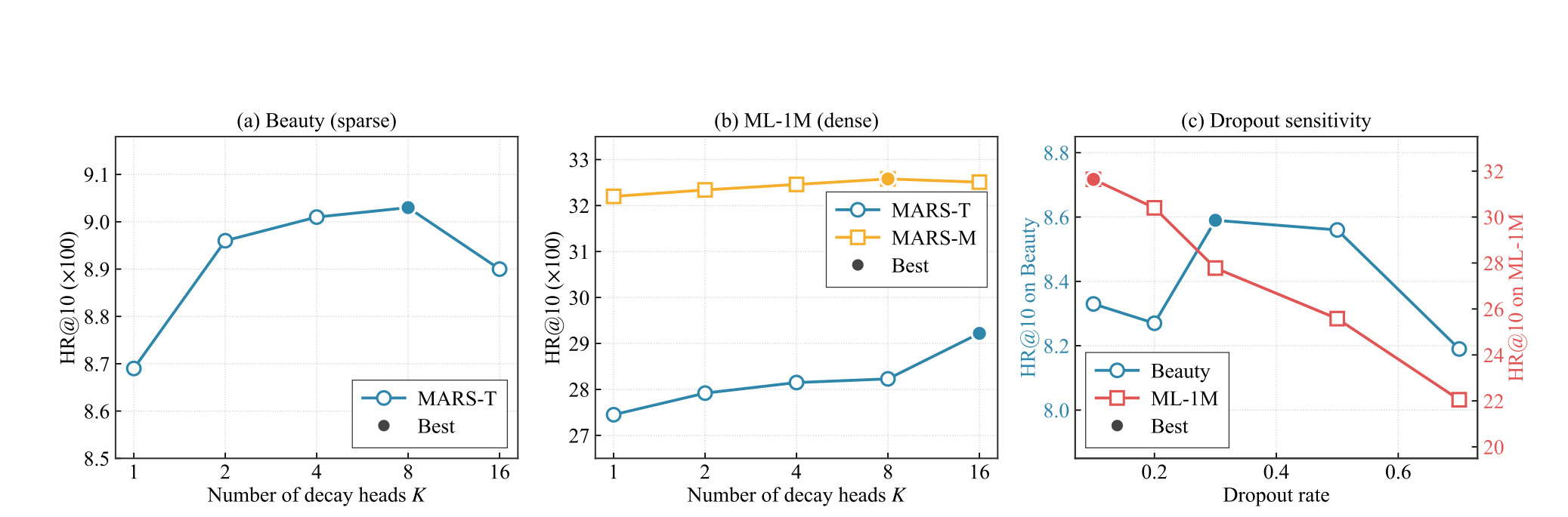 Figure 2:K 和 dropout 对 MARS 的超参敏感性