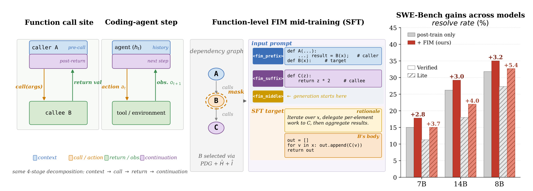 Figure 1:函数调用、Agent 步骤与函数级 FIM 中训