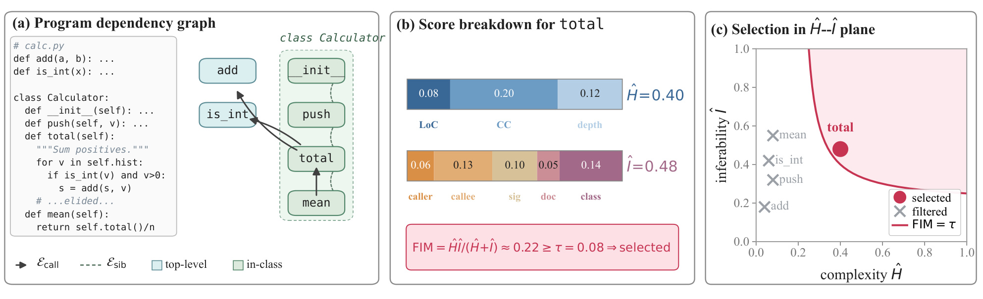 Figure 2:函数感知 FIM 目标选择