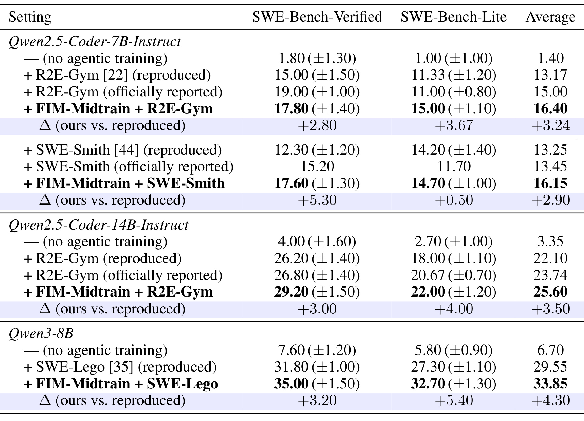 Table 1:SWE-Bench 主结果