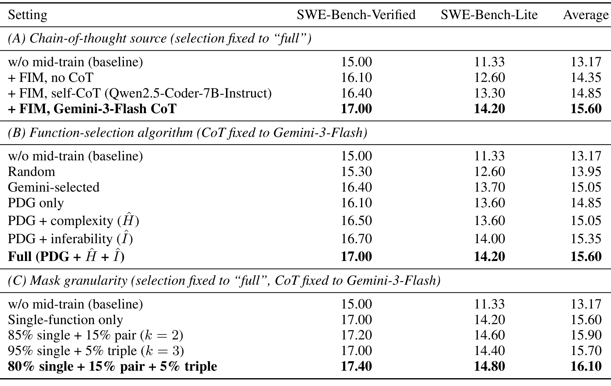 Table 3:CoT、函数选择与多函数掩码消融