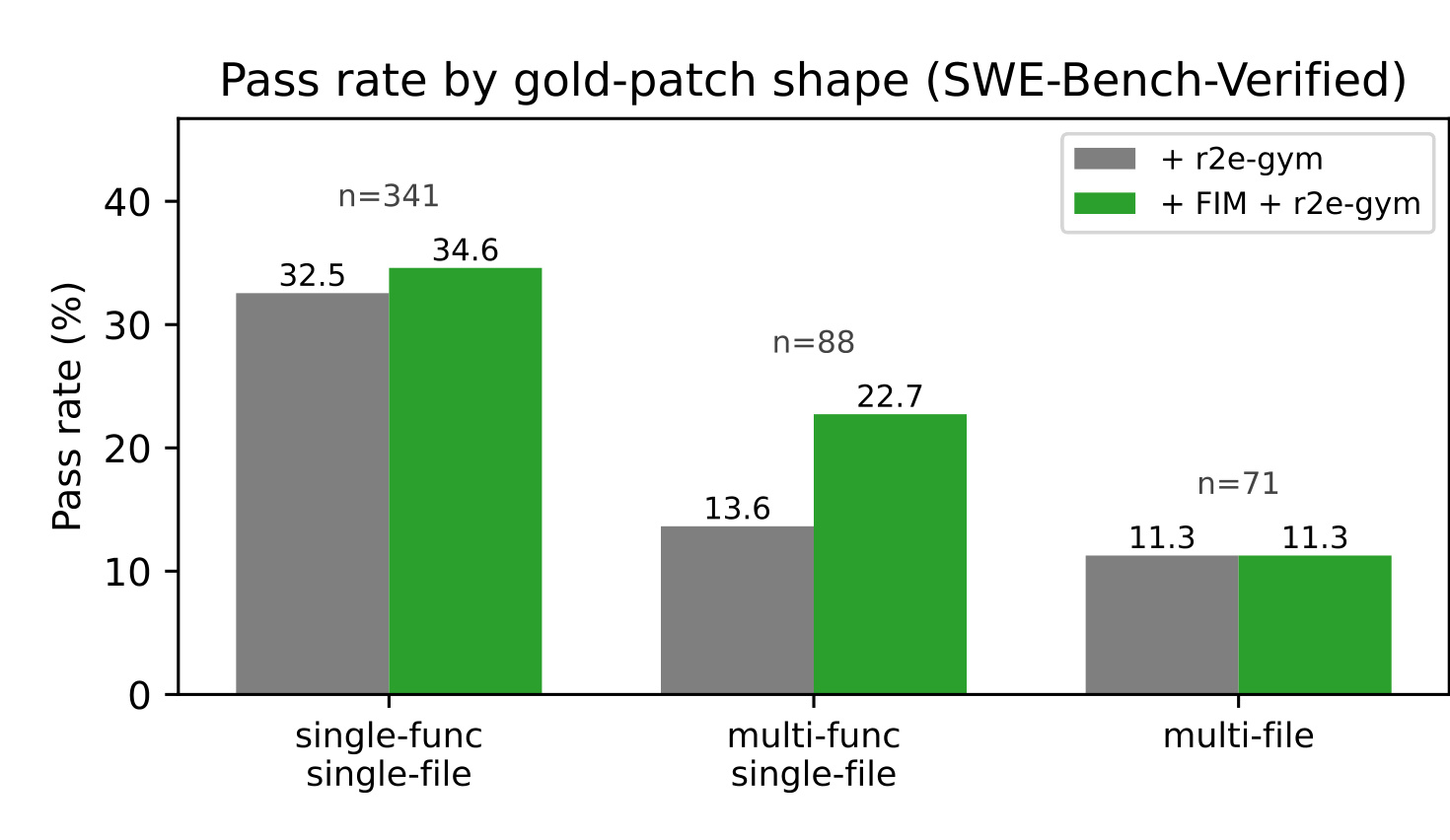 Figure 5:按金标补丁形状分层的通过率