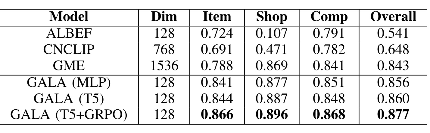 Table II:三类检索任务的平均 Recall@K