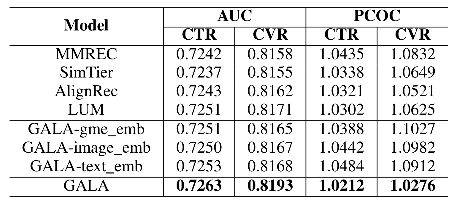 Table III:不同排序方法的 AUC 与 PCOC