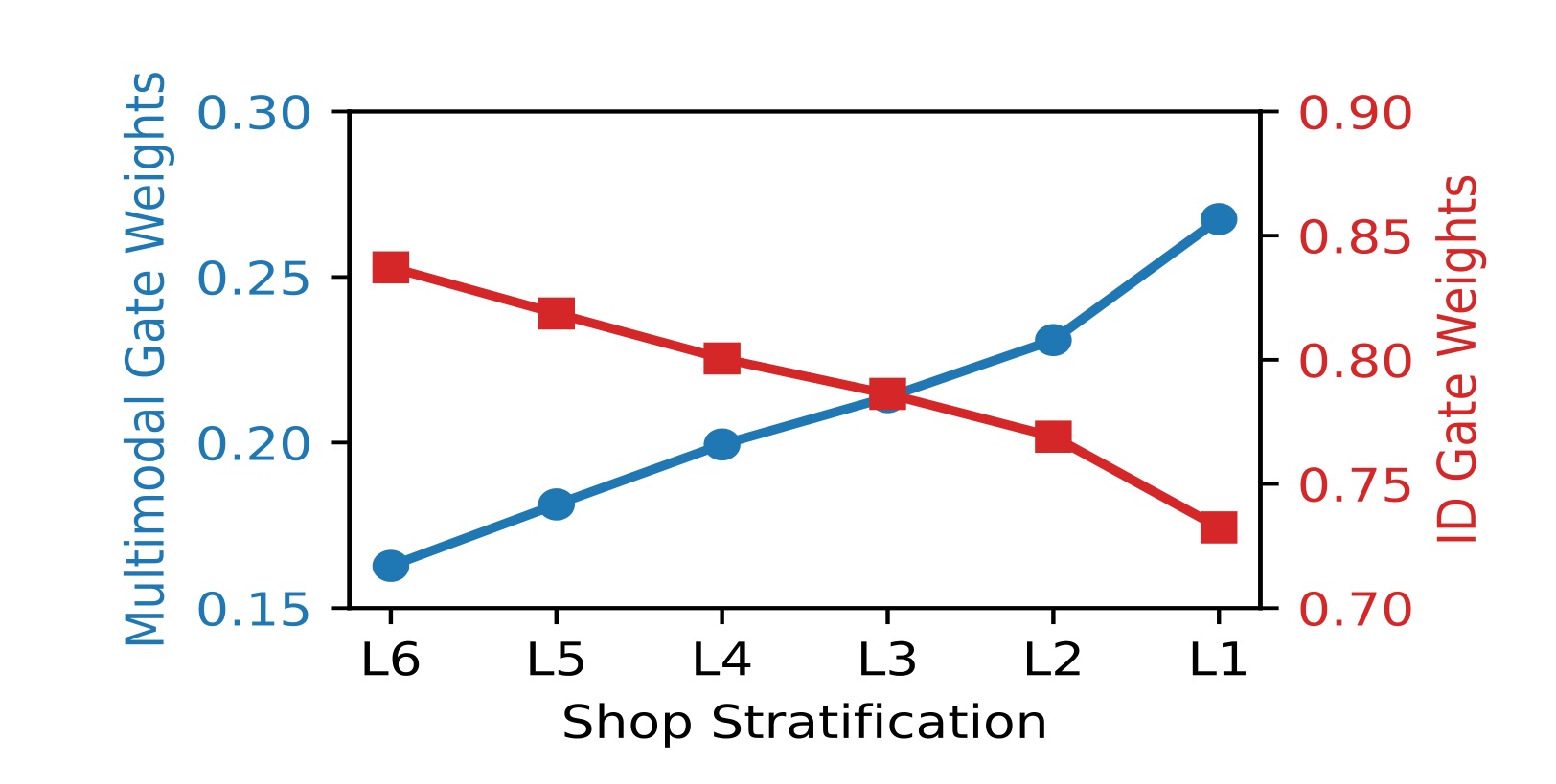 Figure 11:不同 shop 分层的多模态与 ID gate 权重