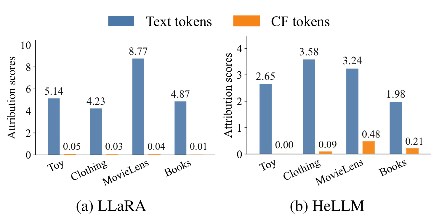 Figure 1：文本 token 与外部 CF token 的归因分数