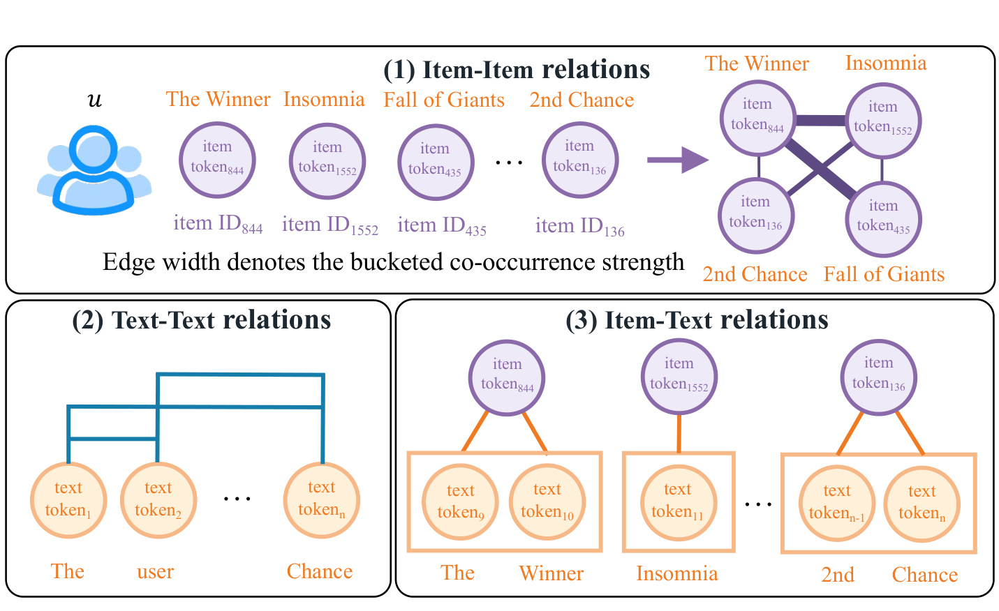 Figure 3：三类协同图关系的对象级示意