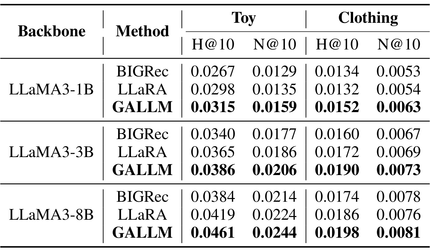 Table 3：LLaMA3 1B、3B、8B 下的规模泛化