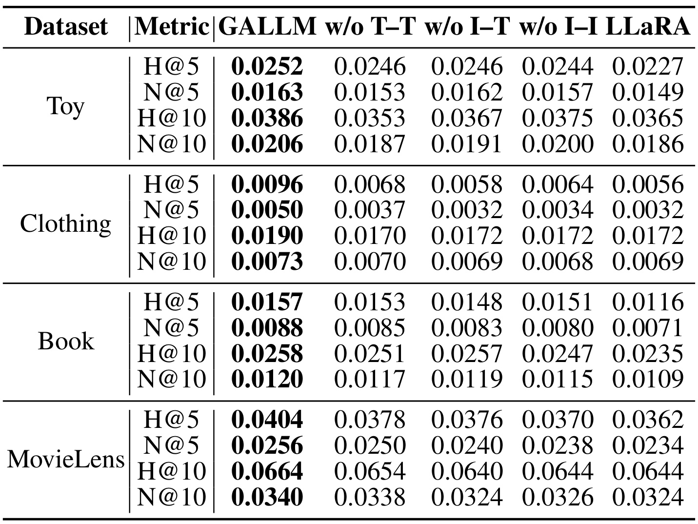 Table 4：移除 Text–Text、Item–Text、Item–Item 的关系消融