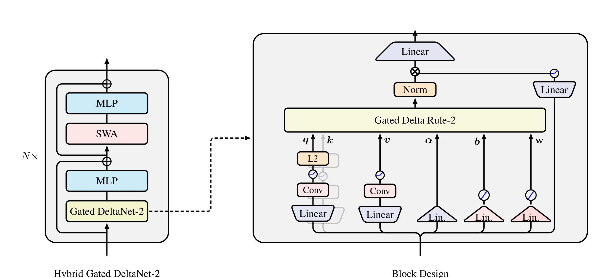 Figure 1：Hybrid Gated DeltaNet-2 block 结构