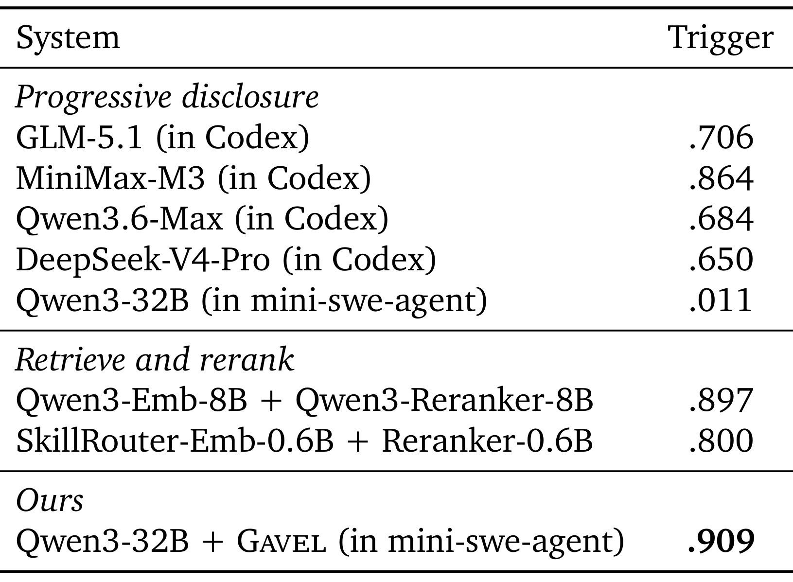Table 1：Skill-Use 正确技能加载比例